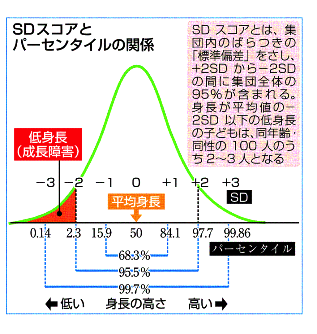 は 統計 と sd