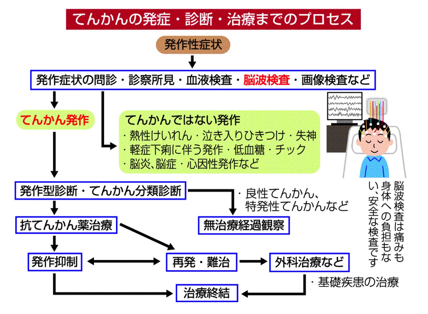 てんかん 発作 症状